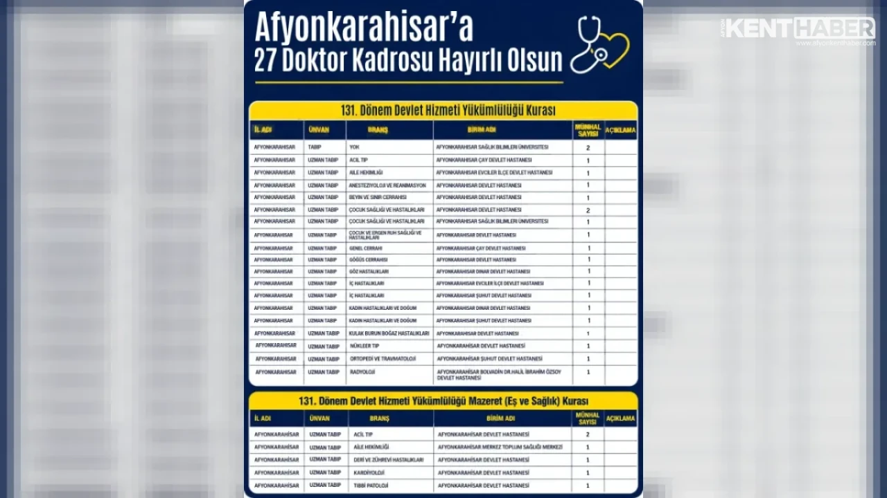 Afyonkarahisar’a 131. Dönem DHY Kapsamında 27 Yeni Doktor Kadrosu Tahsis Edildi